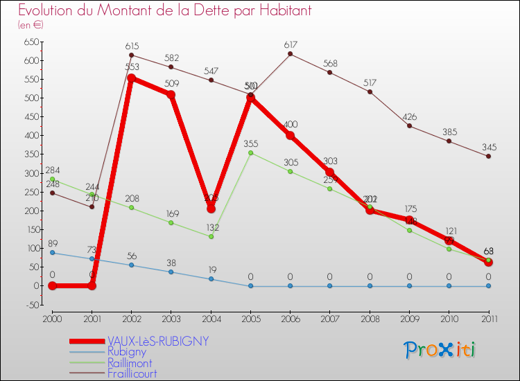 Evolution de la dette par habitant pour la commune de VAUX-LèS-RUBIGNY et les communes proches Comparaison de la dette par habitant pour VAUX-LèS-RUBIGNY et les communes voisines