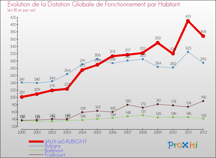 Evolution et montant de la dotation globale de fonctionnement par Habitant pour VAUX-LèS-RUBIGNY et les communes proches Comparaison des dotations globales de fonctionnement par habitant pour VAUX-LèS-RUBIGNY et les communes voisines