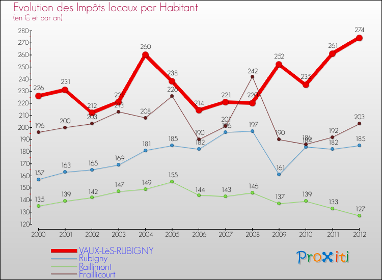 Evolution et montant des impôts locaux par Habitant pour VAUX-LèS-RUBIGNY et les communes proches Comparaison des impôts locaux par habitant pour VAUX-LèS-RUBIGNY et les communes voisines