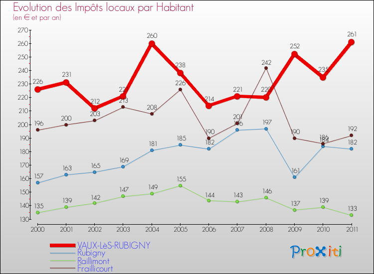 Evolution et montant des impôts locaux par Habitant pour VAUX-LèS-RUBIGNY et les communes proches Comparaison des impôts locaux par habitant pour VAUX-LèS-RUBIGNY et les communes voisines