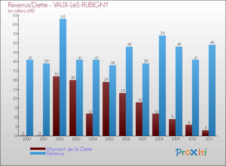 Evolution comparée de la dette et des revenus pour la commune de VAUX-LèS-RUBIGNY de 2000 à 2011 Comparaison de la dette et des revenus pour VAUX-LèS-RUBIGNY de 2000 à 2011