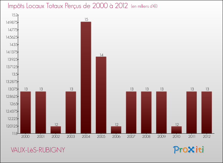 Evolution des Impôts Locaux pour la commune de VAUX-LèS-RUBIGNY de 2000 à 2012 Evolution des Impôts Locaux pour VAUX-LèS-RUBIGNY de 2000 à 2012