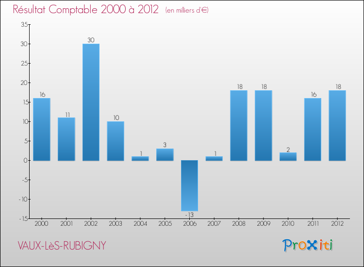 Evolution du résultat comptable pour la commune de VAUX-LèS-RUBIGNY de 2000 à 2012 Evolution du résultat comptable pour VAUX-LèS-RUBIGNY de 2000 à 2012