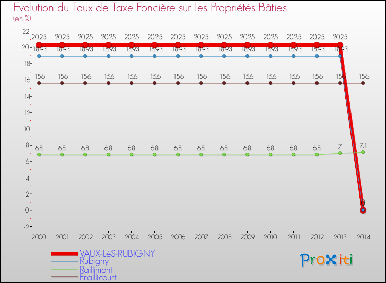 Evolution du taux de la taxe foncière sur le bati pour VAUX-LèS-RUBIGNY et les communes proches de 2000 à 2014 Comparaison des taux de taxe foncière sur le bati pour VAUX-LèS-RUBIGNY et les communes voisines de 2000 à 2014