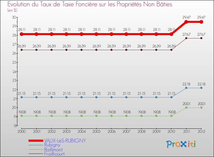 Evolution du taux de la taxe foncière sur les immeubles et terrains non batis pour VAUX-LèS-RUBIGNY et les communes proches de 2000 à 2012 Comparaison des taux de la taxe foncière sur les immeubles et terrains non batis pour VAUX-LèS-RUBIGNY et les communes voisines de 2000 à 2012