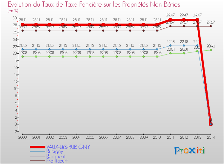 Evolution du taux de la taxe foncière sur les immeubles et terrains non batis pour VAUX-LèS-RUBIGNY et les communes proches de 2000 à 2014 Comparaison des taux de la taxe foncière sur les immeubles et terrains non batis pour VAUX-LèS-RUBIGNY et les communes voisines de 2000 à 2014