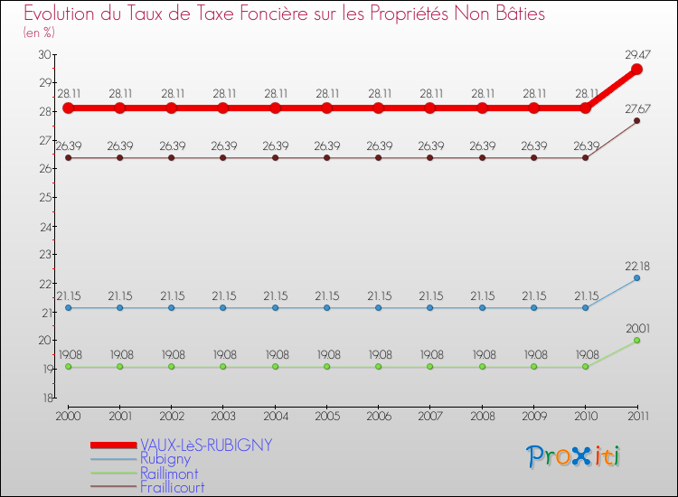 Evolution du taux de la taxe foncière sur les immeubles et terrains non batis pour VAUX-LèS-RUBIGNY et les communes proches Comparaison des taux de la taxe foncière sur les immeubles et terrains non batis pour VAUX-LèS-RUBIGNY et les communes voisines