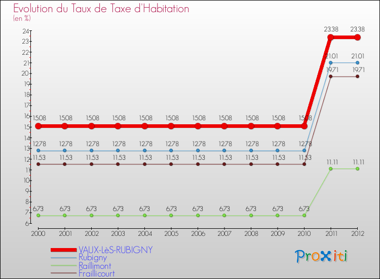 Evolution du taux de la taxe d'habitation pour VAUX-LèS-RUBIGNY et les communes proches Comparaison des taux de la taxe d'habitation pour VAUX-LèS-RUBIGNY et les communes voisines