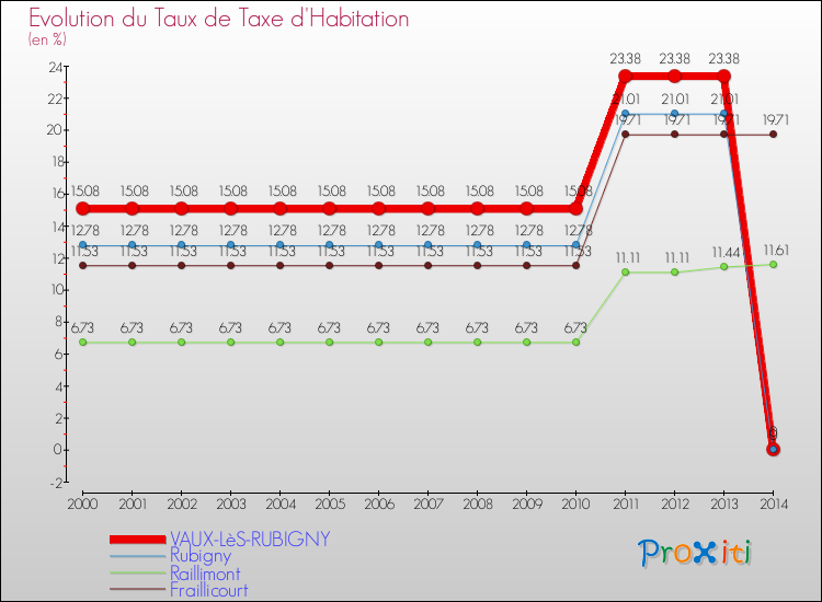 Evolution du taux de la taxe d'habitation pour VAUX-LèS-RUBIGNY et les communes proches de 2000 à 2014 Comparaison des taux de la taxe d'habitation pour VAUX-LèS-RUBIGNY et les communes voisines de 2000 à 2014