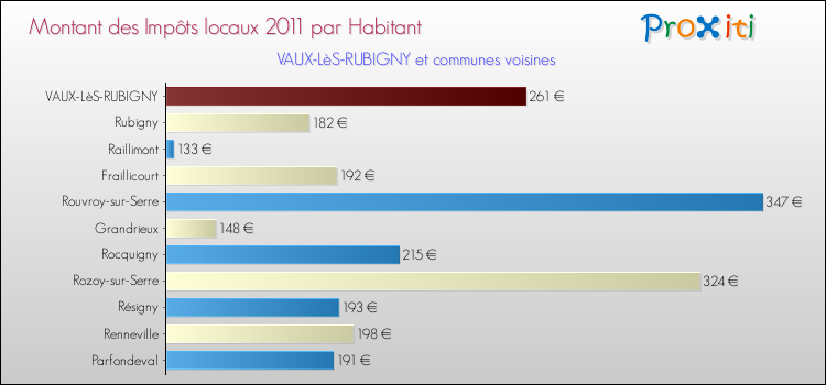 Montant des impôts locaux par Habitant pour VAUX-LèS-RUBIGNY et les communes proches Comparaison des impôts locaux par habitant pour VAUX-LèS-RUBIGNY et les communes voisines