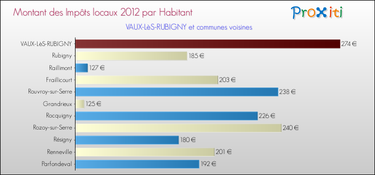 Montant des impôts locaux par Habitant pour VAUX-LèS-RUBIGNY et les communes proches Comparaison des impôts locaux par habitant pour VAUX-LèS-RUBIGNY et les communes voisines