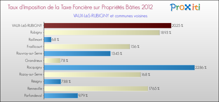 Taux d'imposition de la taxe foncière sur le bati 2012 pour VAUX-LèS-RUBIGNY et les communes proches Comparaison des taux d'imposition de la taxe foncière sur le bati 2012 pour VAUX-LèS-RUBIGNY et les communes voisines