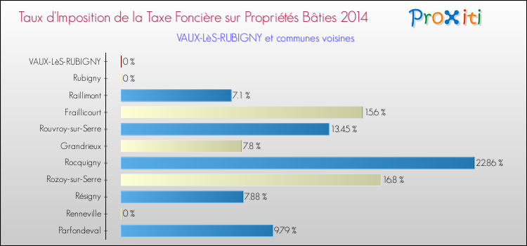 Taux d'imposition de la taxe foncière sur le bati 2014 pour VAUX-LèS-RUBIGNY et les communes proches Comparaison des taux d'imposition de la taxe foncière sur le bati 2014 pour VAUX-LèS-RUBIGNY et les communes voisines