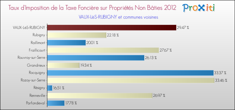 Taux d'imposition de la taxe foncière sur les immeubles et terrains non batis 2012 pour VAUX-LèS-RUBIGNY et les communes proches Comparaison des taux d'imposition de la taxe foncière sur les immeubles et terrains non batis 2012 pour VAUX-LèS-RUBIGNY et les communes voisines