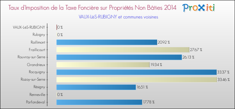 Taux d'imposition de la taxe foncière sur les immeubles et terrains non batis 2014 pour VAUX-LèS-RUBIGNY et les communes proches Comparaison des taux d'imposition de la taxe foncière sur les immeubles et terrains non batis 2014 pour VAUX-LèS-RUBIGNY et les communes voisines