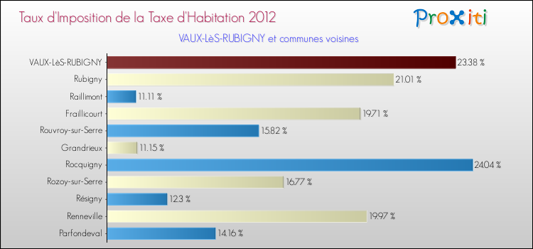 Taux d'imposition de la taxe d'habitation 2012 pour VAUX-LèS-RUBIGNY et les communes proches Comparaison des taux d'imposition de la taxe d'habitation 2012 pour VAUX-LèS-RUBIGNY et les communes voisines