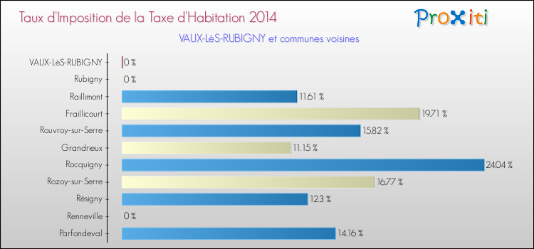 Taux d'imposition de la taxe d'habitation 2014 pour VAUX-LèS-RUBIGNY et les communes proches Comparaison des taux d'imposition de la taxe d'habitation 2014 pour VAUX-LèS-RUBIGNY et les communes voisines