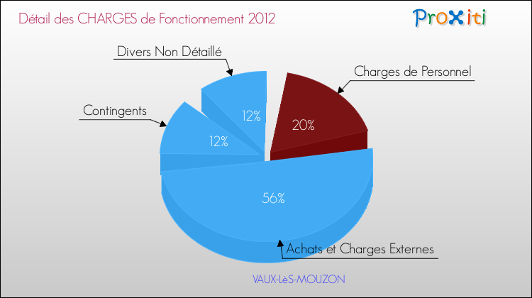 Décomposition des Charges de Fonctionnement 2012 de la commune de VAUX-LèS-MOUZON Charges de Fonctionnement 2012 pour la commune de VAUX-LèS-MOUZON