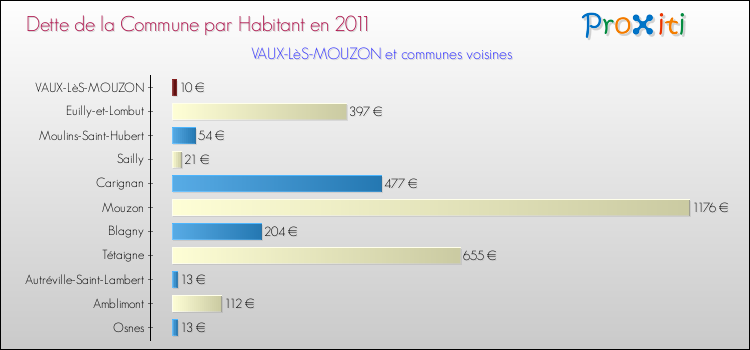 Dette par habitant de la commune en 2011 pour VAUX-LèS-MOUZON et les communes proches Comparaison de la dette par habitant de la commune en 2011 pour VAUX-LèS-MOUZON et les communes voisines