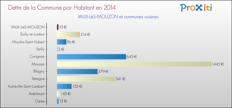 Dette par habitant de la commune en 2014 pour VAUX-LèS-MOUZON et les communes proches Comparaison de la dette par habitant de la commune en 2014 pour VAUX-LèS-MOUZON et les communes voisines