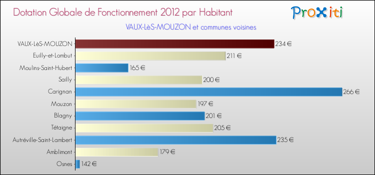 Montant des dotations globales de fonctionnement DGF par Habitant pour VAUX-LèS-MOUZON et les communes proches Comparaison des des dotations globales de fonctionnement DGF par habitant pour VAUX-LèS-MOUZON et les communes voisines