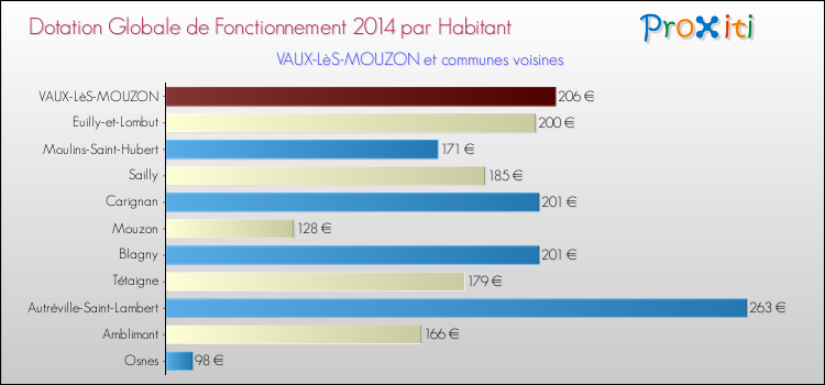 Montant des dotations globales de fonctionnement DGF par Habitant pour VAUX-LèS-MOUZON et les communes proches en 2014. Comparaison des des dotations globales de fonctionnement DGF par habitant pour VAUX-LèS-MOUZON et les communes voisines en 2014.