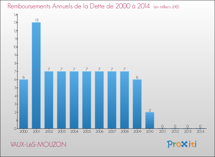 Evolution de l'annuité de la dette pour la commune de VAUX-LèS-MOUZON de 2000 à 2014 Annuités de la dette pour VAUX-LèS-MOUZON de 2000 à 2014
