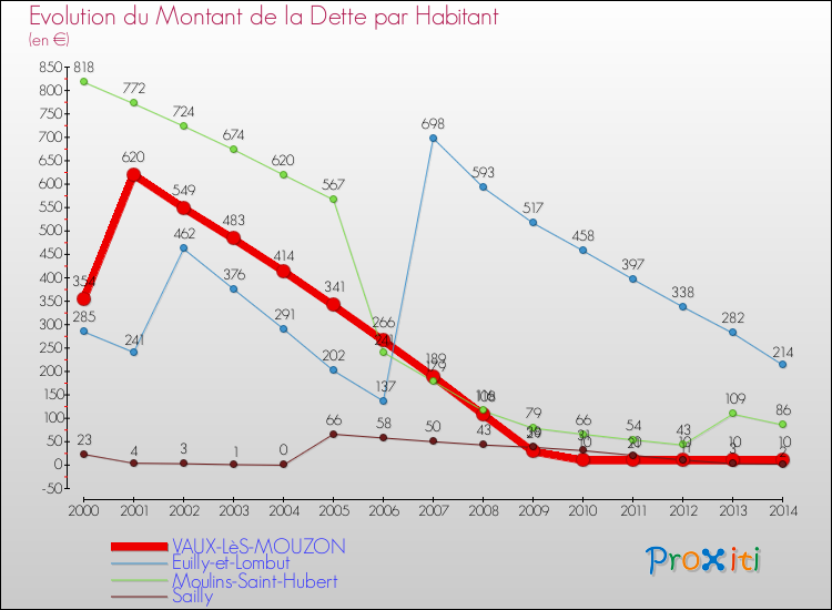 Evolution de la dette par habitant pour la commune de VAUX-LèS-MOUZON et les communes proches de 2000 à 2014 Comparaison de la dette par habitant pour VAUX-LèS-MOUZON et les communes voisines de 2000 à 2014
