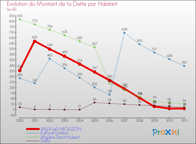 Evolution de la dette par habitant pour la commune de VAUX-LèS-MOUZON et les communes proches Comparaison de la dette par habitant pour VAUX-LèS-MOUZON et les communes voisines