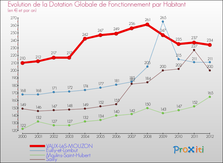 Evolution et montant de la dotation globale de fonctionnement par Habitant pour VAUX-LèS-MOUZON et les communes proches Comparaison des dotations globales de fonctionnement par habitant pour VAUX-LèS-MOUZON et les communes voisines