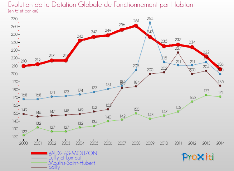 Evolution et montant de la dotation globale de fonctionnement par Habitant pour VAUX-LèS-MOUZON et les communes proches de 2000 à 2014. Comparaison des dotations globales de fonctionnement par habitant pour VAUX-LèS-MOUZON et les communes voisines de 2000 à 2014.
