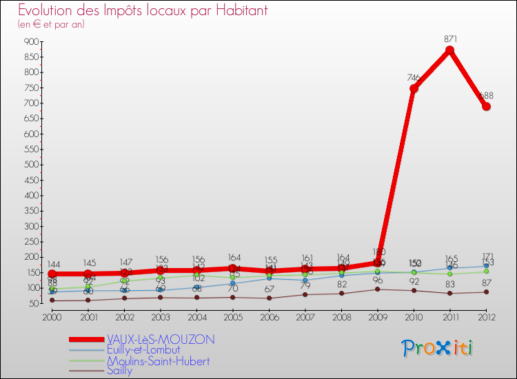 Evolution et montant des impôts locaux par Habitant pour VAUX-LèS-MOUZON et les communes proches Comparaison des impôts locaux par habitant pour VAUX-LèS-MOUZON et les communes voisines