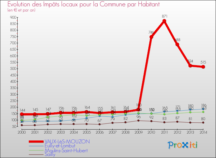 Evolution et montant des impôts locaux par Habitant pour VAUX-LèS-MOUZON et les communes proches de 2000 à 2014 Comparaison des impôts locaux par habitant pour VAUX-LèS-MOUZON et les communes voisines de 2000 à 2014