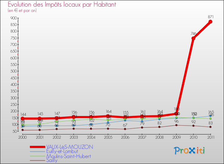 Evolution et montant des impôts locaux par Habitant pour VAUX-LèS-MOUZON et les communes proches Comparaison des impôts locaux par habitant pour VAUX-LèS-MOUZON et les communes voisines