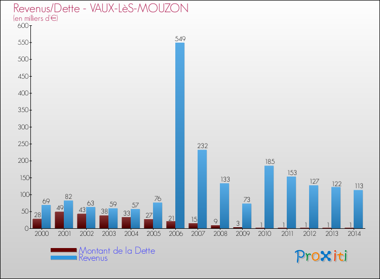 Evolution comparée de la dette et des revenus pour la commune de VAUX-LèS-MOUZON de 2000 à 2014 Comparaison de la dette et des revenus pour VAUX-LèS-MOUZON de 2000 à 2014