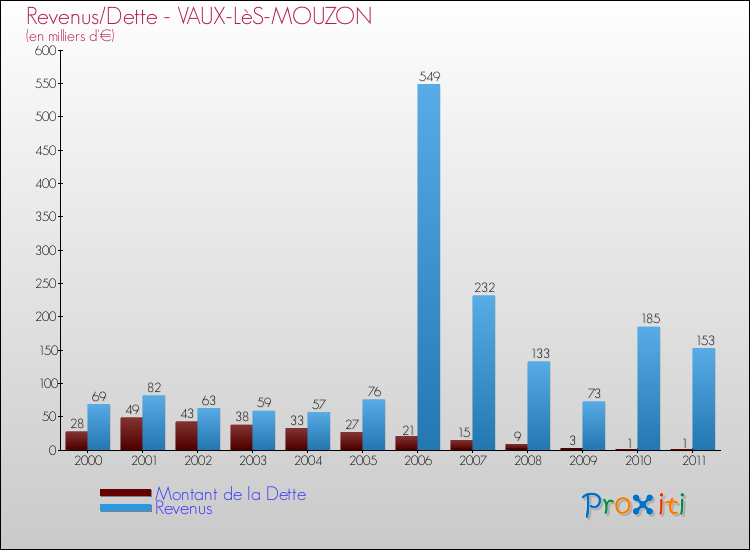 Evolution comparée de la dette et des revenus pour la commune de VAUX-LèS-MOUZON de 2000 à 2011 Comparaison de la dette et des revenus pour VAUX-LèS-MOUZON de 2000 à 2011