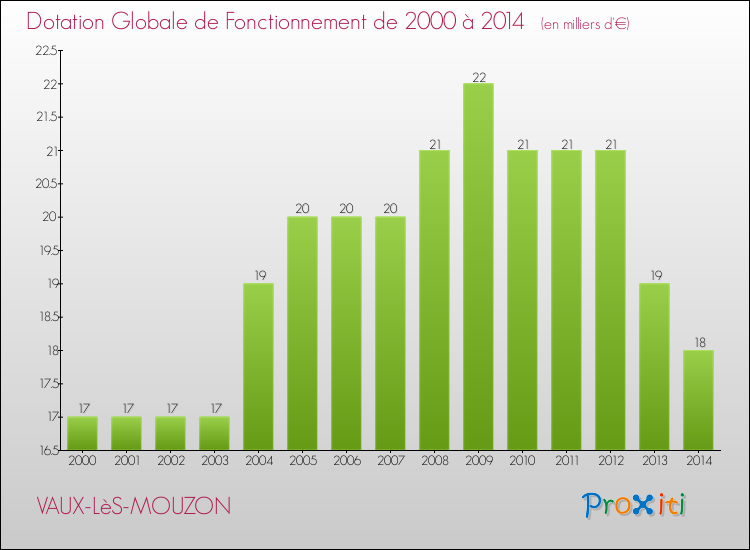 Evolution du montant de la Dotation Globale de Fonctionnement pour la commune de VAUX-LèS-MOUZON de 2000 à 2014 Evolution du montant de la Dotation Globale de Fonctionnement pour VAUX-LèS-MOUZON de 2000 à 2014