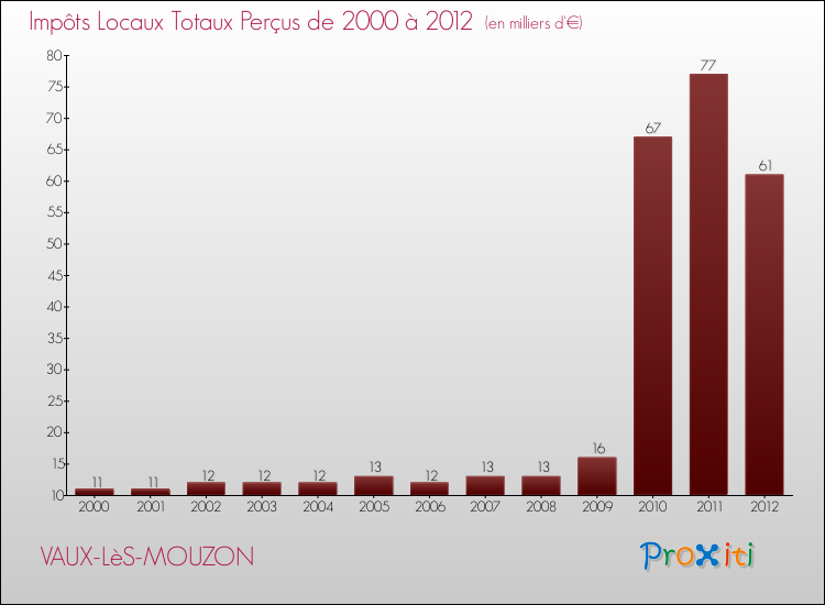 Evolution des Impôts Locaux pour la commune de VAUX-LèS-MOUZON de 2000 à 2012 Evolution des Impôts Locaux pour VAUX-LèS-MOUZON de 2000 à 2012
