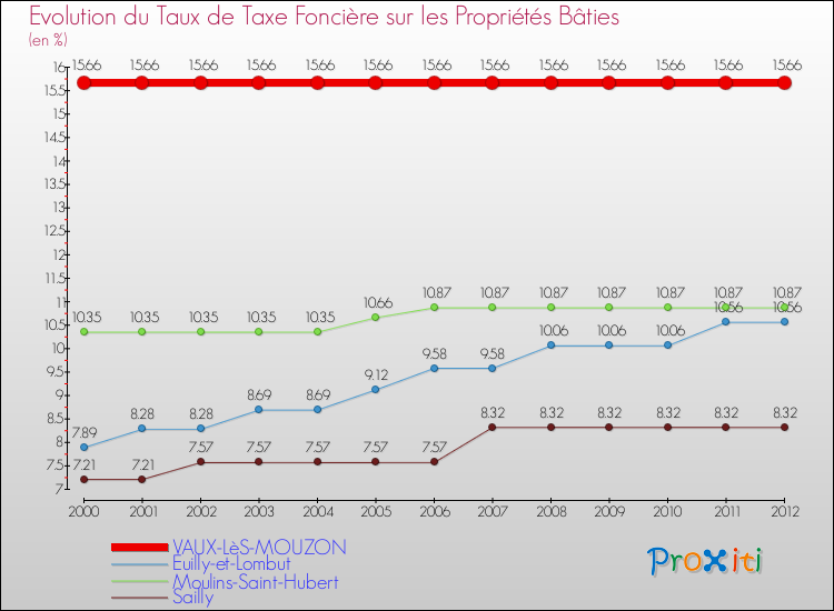 Evolution du taux de la taxe foncière sur le bati pour VAUX-LèS-MOUZON et les communes proches de 2000 à 2012 Comparaison des taux de taxe foncière sur le bati pour VAUX-LèS-MOUZON et les communes voisines de 2000 à 2012