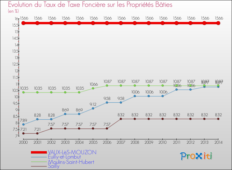 Evolution du taux de la taxe foncière sur le bati pour VAUX-LèS-MOUZON et les communes proches de 2000 à 2014 Comparaison des taux de taxe foncière sur le bati pour VAUX-LèS-MOUZON et les communes voisines de 2000 à 2014