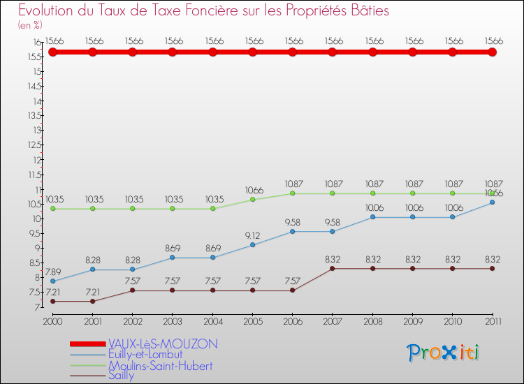 Evolution du taux de la taxe foncière sur le bati pour VAUX-LèS-MOUZON et les communes proches Comparaison des taux de taxe foncière sur le bati pour VAUX-LèS-MOUZON et les communes voisines