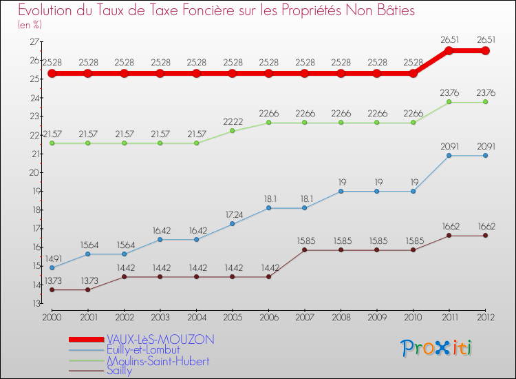 Evolution du taux de la taxe foncière sur les immeubles et terrains non batis pour VAUX-LèS-MOUZON et les communes proches de 2000 à 2012 Comparaison des taux de la taxe foncière sur les immeubles et terrains non batis pour VAUX-LèS-MOUZON et les communes voisines de 2000 à 2012