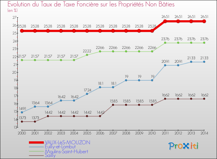 Evolution du taux de la taxe foncière sur les immeubles et terrains non batis pour VAUX-LèS-MOUZON et les communes proches de 2000 à 2014 Comparaison des taux de la taxe foncière sur les immeubles et terrains non batis pour VAUX-LèS-MOUZON et les communes voisines de 2000 à 2014