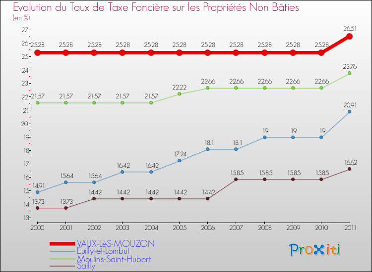 Evolution du taux de la taxe foncière sur les immeubles et terrains non batis pour VAUX-LèS-MOUZON et les communes proches Comparaison des taux de la taxe foncière sur les immeubles et terrains non batis pour VAUX-LèS-MOUZON et les communes voisines