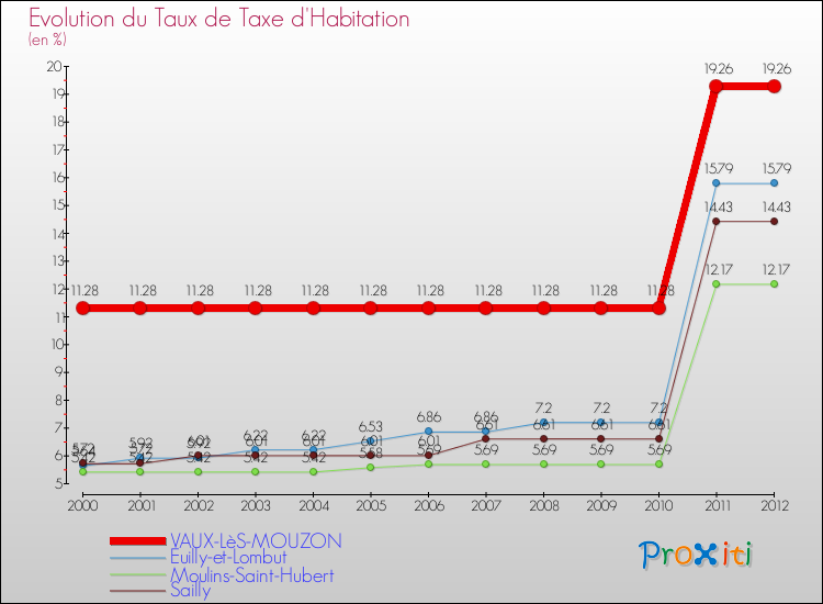 Evolution du taux de la taxe d'habitation pour VAUX-LèS-MOUZON et les communes proches Comparaison des taux de la taxe d'habitation pour VAUX-LèS-MOUZON et les communes voisines