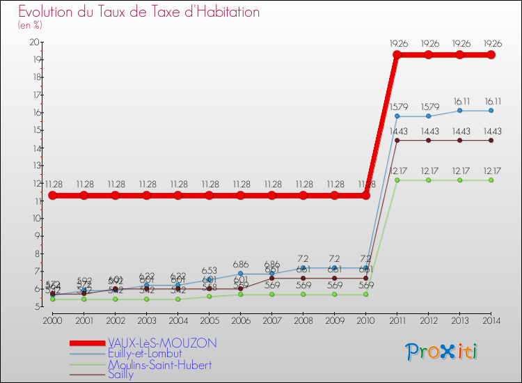 Evolution du taux de la taxe d'habitation pour VAUX-LèS-MOUZON et les communes proches de 2000 à 2014 Comparaison des taux de la taxe d'habitation pour VAUX-LèS-MOUZON et les communes voisines de 2000 à 2014