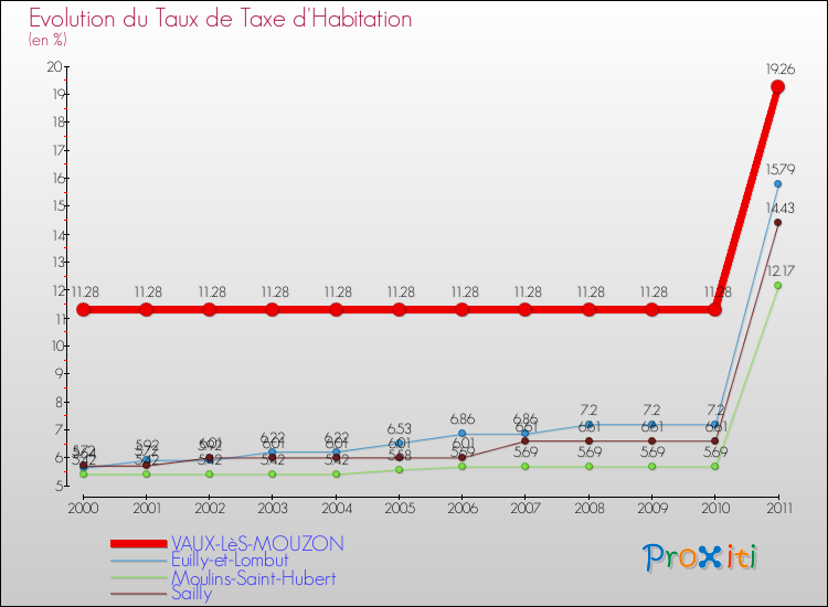 Evolution du taux de la taxe d'habitation pour VAUX-LèS-MOUZON et les communes proches Comparaison des taux de la taxe d'habitation pour VAUX-LèS-MOUZON et les communes voisines