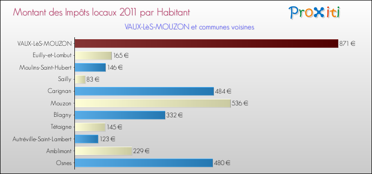 Montant des impôts locaux par Habitant pour VAUX-LèS-MOUZON et les communes proches Comparaison des impôts locaux par habitant pour VAUX-LèS-MOUZON et les communes voisines