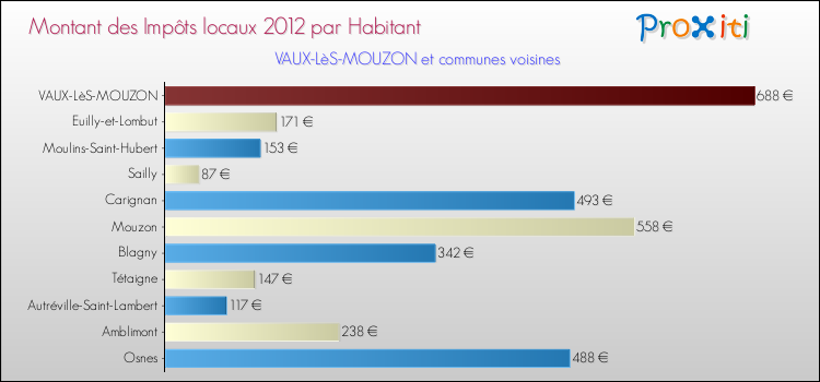 Montant des impôts locaux par Habitant pour VAUX-LèS-MOUZON et les communes proches Comparaison des impôts locaux par habitant pour VAUX-LèS-MOUZON et les communes voisines