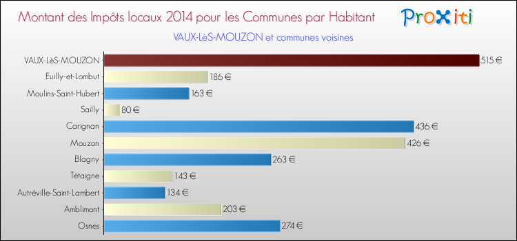 Montant des impôts locaux par Habitant pour VAUX-LèS-MOUZON et les communes proches en 2014 Comparaison des impôts locaux par habitant pour VAUX-LèS-MOUZON et les communes voisines en 2014